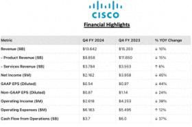 AI需求带动，思科新财年指引增长强于预期，将全球裁员7%，盘后一度跳涨超6% - 财报见闻