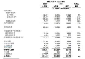 阿里电商份额趋稳、云贡献增量，市场不再悲观｜智氪-图2