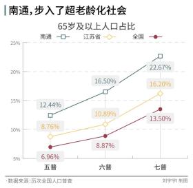 中国老龄化第一城，如何养老-图3