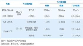 36氪研究院 - 2024年中国低空经济发展指数报告-图1