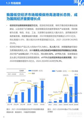 36氪研究院 - 2024年中国低空经济发展指数报告-图13