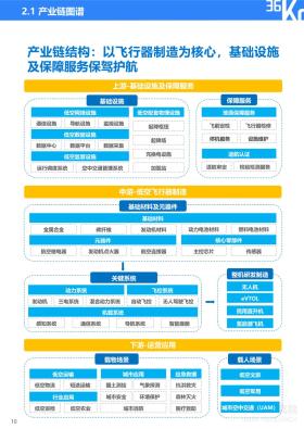 36氪研究院 - 2024年中国低空经济发展指数报告-图15