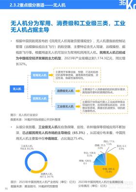 36氪研究院 - 2024年中国低空经济发展指数报告-图20