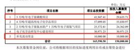 兴福电子：为上市募资缩水补流项目删除，研发费用率长期低于同行均值，科创成色待考｜IPO观察-图2