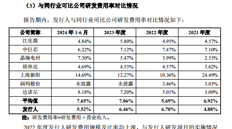 兴福电子：为上市募资缩水补流项目删除，研发费用率长期低于同行均值，科创成色待考｜IPO观察-图4